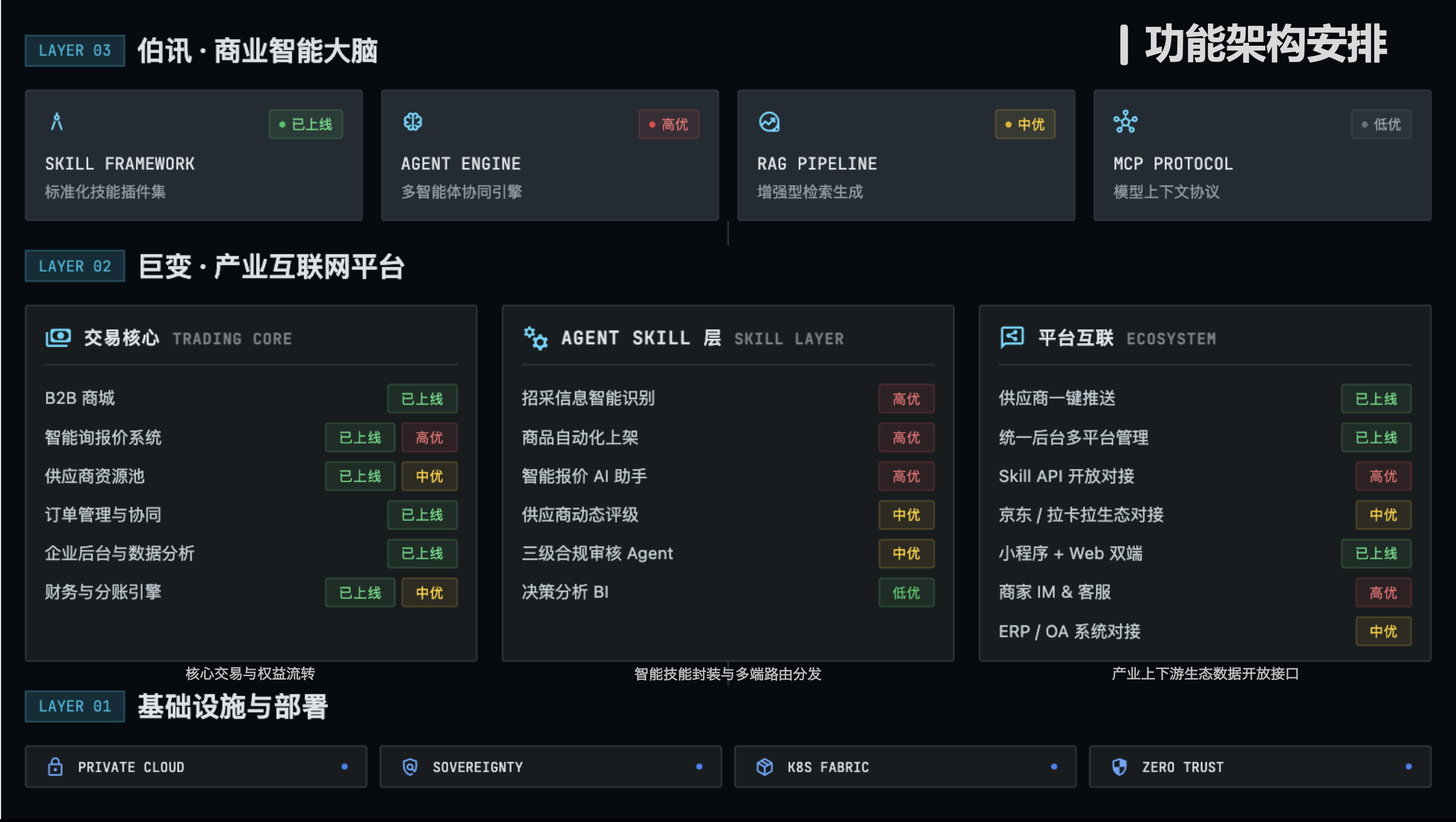功能架构安排